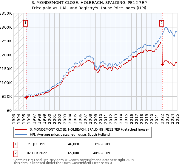 3, MONDEMONT CLOSE, HOLBEACH, SPALDING, PE12 7EP: Price paid vs HM Land Registry's House Price Index