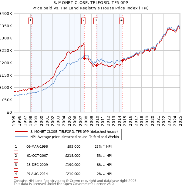 3, MONET CLOSE, TELFORD, TF5 0PP: Price paid vs HM Land Registry's House Price Index