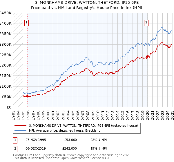 3, MONKHAMS DRIVE, WATTON, THETFORD, IP25 6PE: Price paid vs HM Land Registry's House Price Index