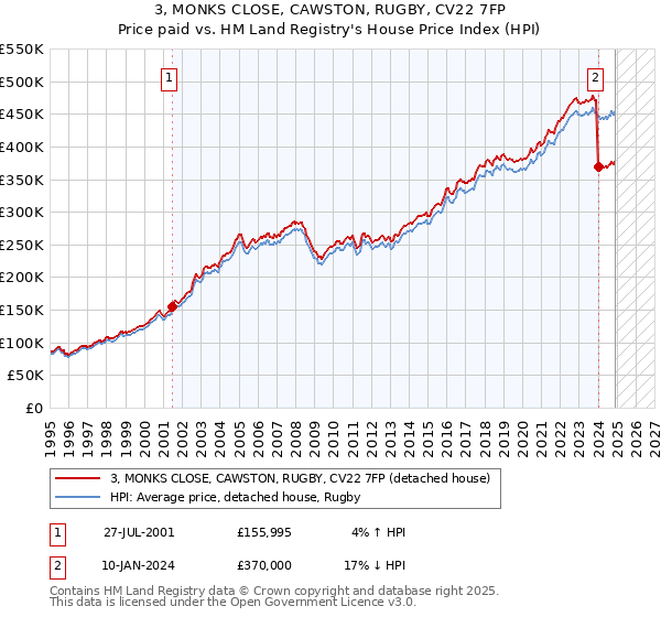3, MONKS CLOSE, CAWSTON, RUGBY, CV22 7FP: Price paid vs HM Land Registry's House Price Index