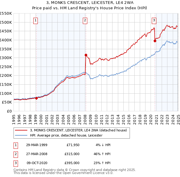 3, MONKS CRESCENT, LEICESTER, LE4 2WA: Price paid vs HM Land Registry's House Price Index