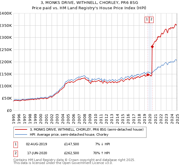 3, MONKS DRIVE, WITHNELL, CHORLEY, PR6 8SG: Price paid vs HM Land Registry's House Price Index