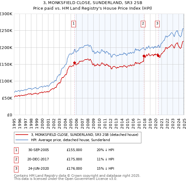 3, MONKSFIELD CLOSE, SUNDERLAND, SR3 2SB: Price paid vs HM Land Registry's House Price Index
