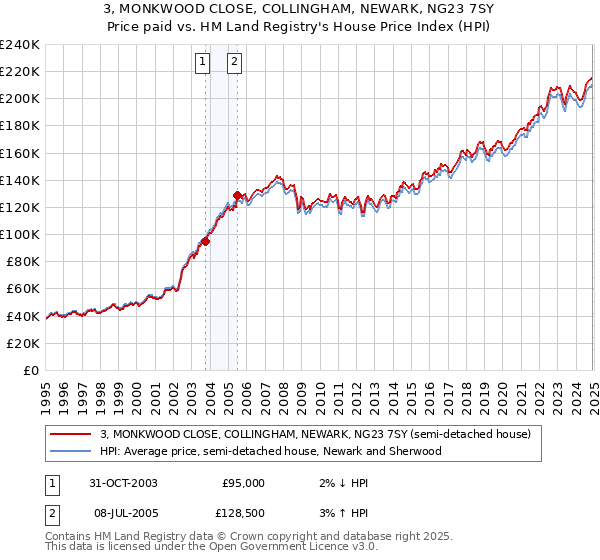 3, MONKWOOD CLOSE, COLLINGHAM, NEWARK, NG23 7SY: Price paid vs HM Land Registry's House Price Index