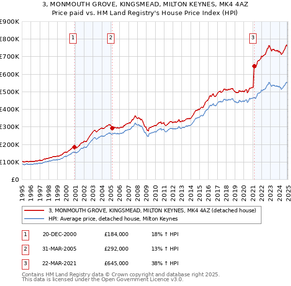 3, MONMOUTH GROVE, KINGSMEAD, MILTON KEYNES, MK4 4AZ: Price paid vs HM Land Registry's House Price Index