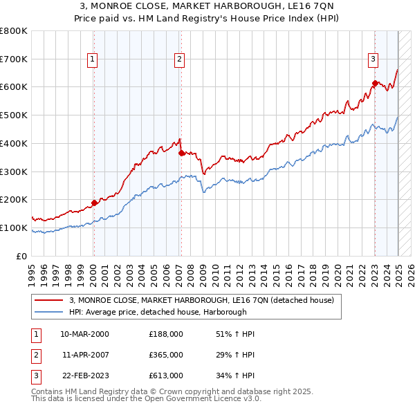 3, MONROE CLOSE, MARKET HARBOROUGH, LE16 7QN: Price paid vs HM Land Registry's House Price Index