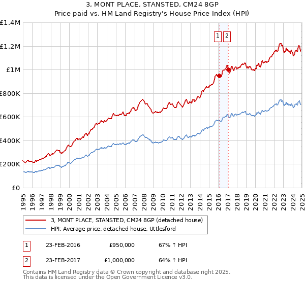 3, MONT PLACE, STANSTED, CM24 8GP: Price paid vs HM Land Registry's House Price Index
