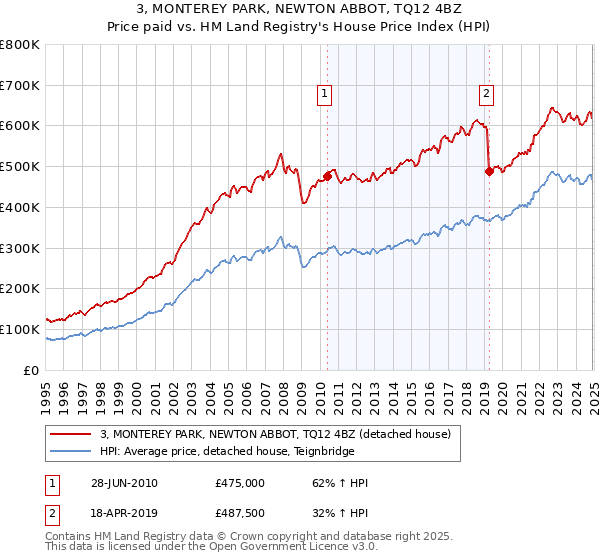 3, MONTEREY PARK, NEWTON ABBOT, TQ12 4BZ: Price paid vs HM Land Registry's House Price Index