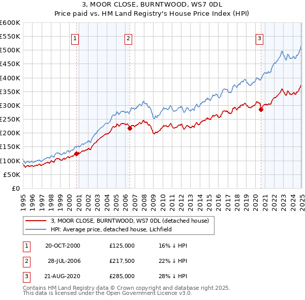 3, MOOR CLOSE, BURNTWOOD, WS7 0DL: Price paid vs HM Land Registry's House Price Index