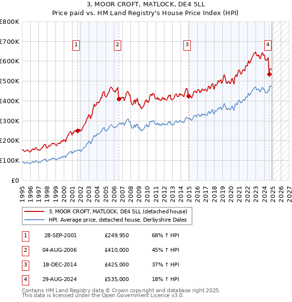 3, MOOR CROFT, MATLOCK, DE4 5LL: Price paid vs HM Land Registry's House Price Index