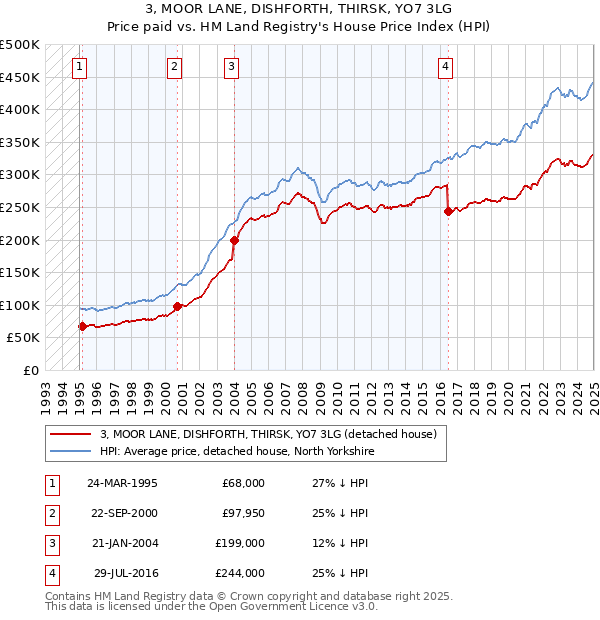 3, MOOR LANE, DISHFORTH, THIRSK, YO7 3LG: Price paid vs HM Land Registry's House Price Index