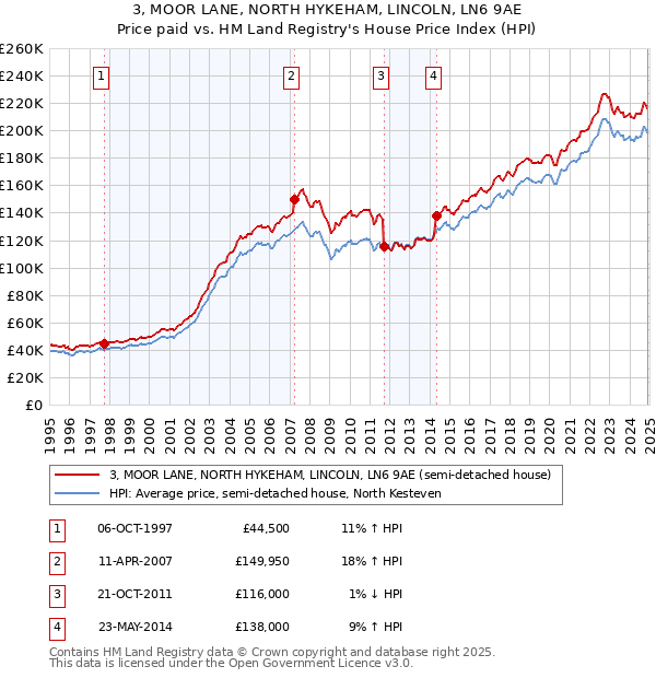 3, MOOR LANE, NORTH HYKEHAM, LINCOLN, LN6 9AE: Price paid vs HM Land Registry's House Price Index