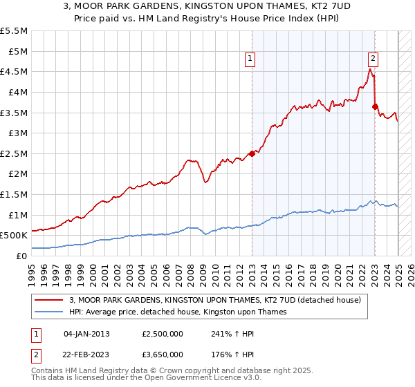 3, MOOR PARK GARDENS, KINGSTON UPON THAMES, KT2 7UD: Price paid vs HM Land Registry's House Price Index