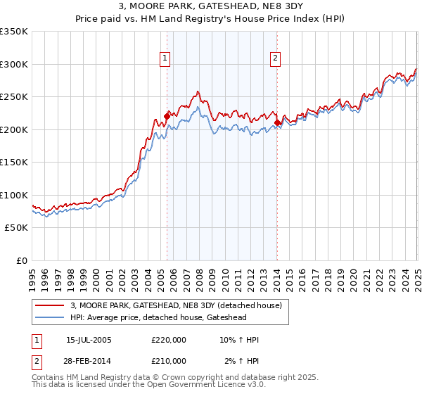3, MOORE PARK, GATESHEAD, NE8 3DY: Price paid vs HM Land Registry's House Price Index