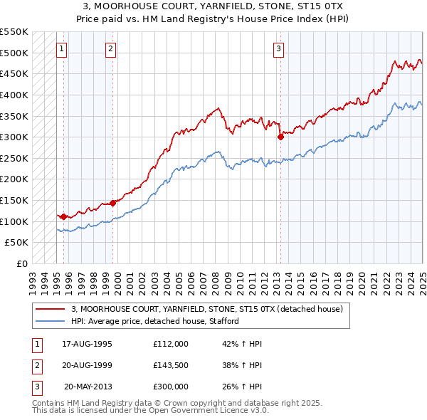 3, MOORHOUSE COURT, YARNFIELD, STONE, ST15 0TX: Price paid vs HM Land Registry's House Price Index