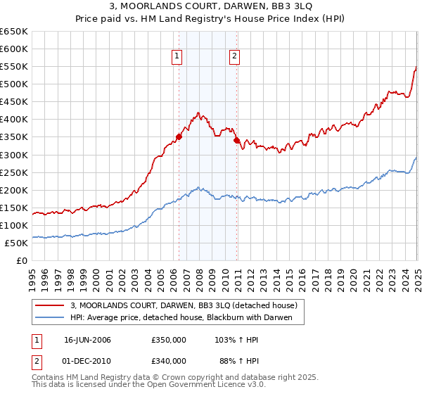 3, MOORLANDS COURT, DARWEN, BB3 3LQ: Price paid vs HM Land Registry's House Price Index