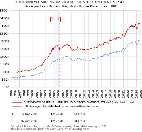 3, MOORVIEW GARDENS, HARRISEAHEAD, STOKE-ON-TRENT, ST7 4XB: Price paid vs HM Land Registry's House Price Index