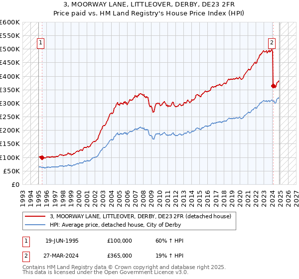 3, MOORWAY LANE, LITTLEOVER, DERBY, DE23 2FR: Price paid vs HM Land Registry's House Price Index