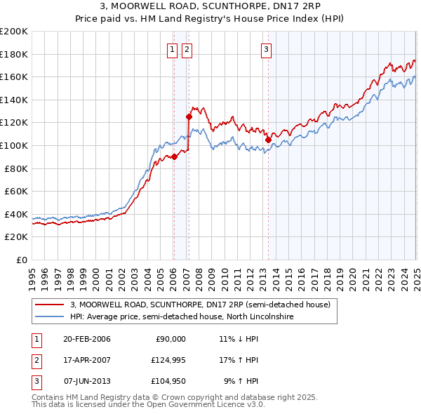 3, MOORWELL ROAD, SCUNTHORPE, DN17 2RP: Price paid vs HM Land Registry's House Price Index
