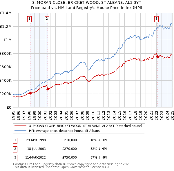 3, MORAN CLOSE, BRICKET WOOD, ST ALBANS, AL2 3YT: Price paid vs HM Land Registry's House Price Index