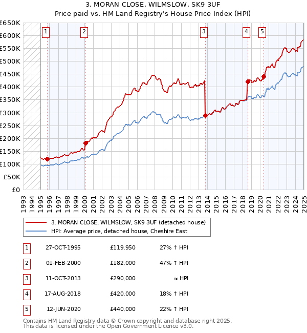 3, MORAN CLOSE, WILMSLOW, SK9 3UF: Price paid vs HM Land Registry's House Price Index