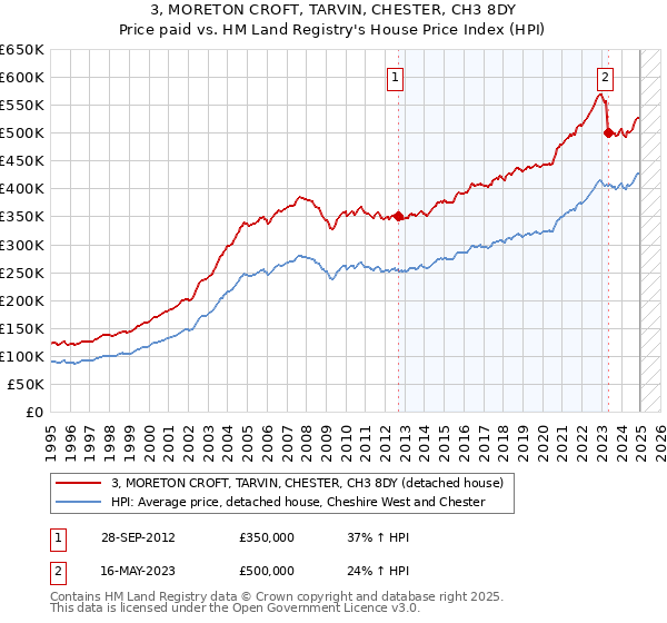 3, MORETON CROFT, TARVIN, CHESTER, CH3 8DY: Price paid vs HM Land Registry's House Price Index