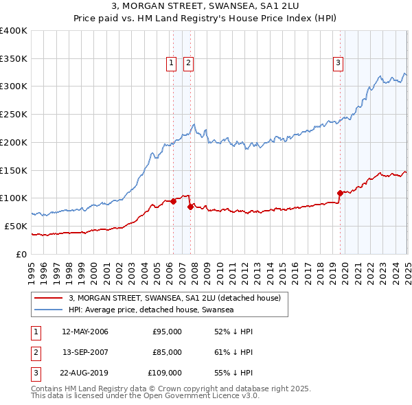 3, MORGAN STREET, SWANSEA, SA1 2LU: Price paid vs HM Land Registry's House Price Index