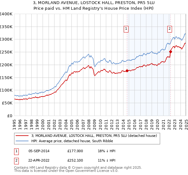 3, MORLAND AVENUE, LOSTOCK HALL, PRESTON, PR5 5LU: Price paid vs HM Land Registry's House Price Index