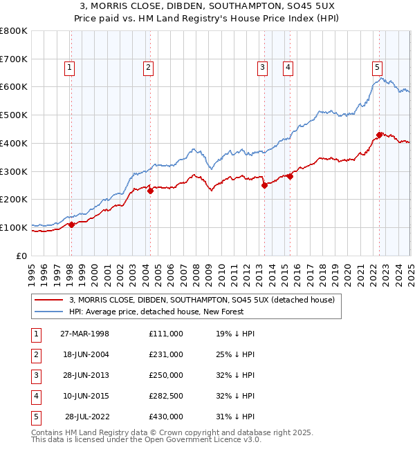 3, MORRIS CLOSE, DIBDEN, SOUTHAMPTON, SO45 5UX: Price paid vs HM Land Registry's House Price Index