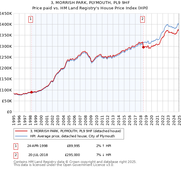 3, MORRISH PARK, PLYMOUTH, PL9 9HF: Price paid vs HM Land Registry's House Price Index
