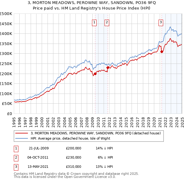 3, MORTON MEADOWS, PEROWNE WAY, SANDOWN, PO36 9FQ: Price paid vs HM Land Registry's House Price Index