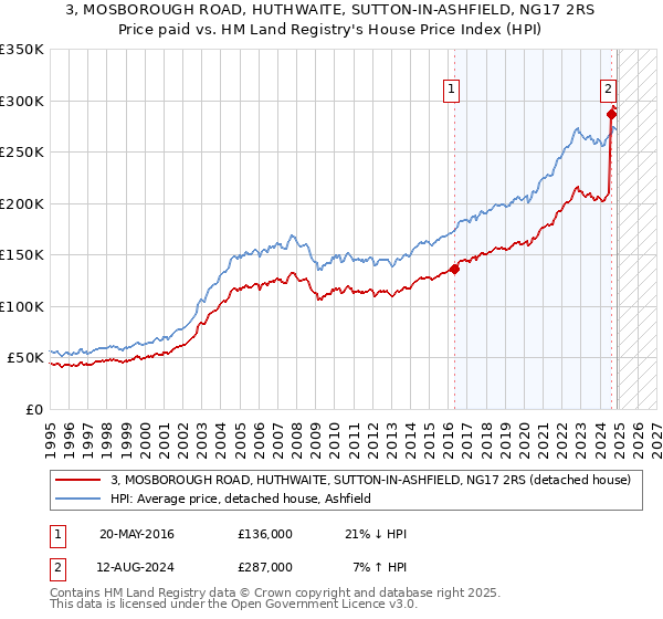 3, MOSBOROUGH ROAD, HUTHWAITE, SUTTON-IN-ASHFIELD, NG17 2RS: Price paid vs HM Land Registry's House Price Index