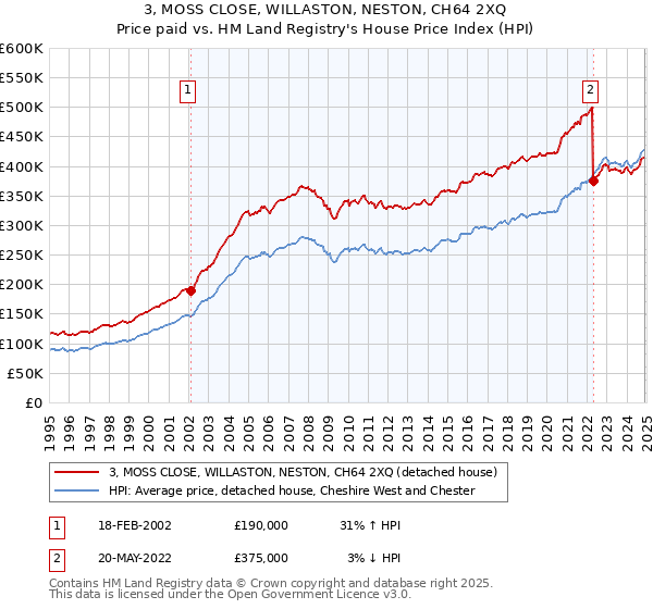 3, MOSS CLOSE, WILLASTON, NESTON, CH64 2XQ: Price paid vs HM Land Registry's House Price Index