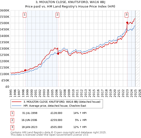 3, MOULTON CLOSE, KNUTSFORD, WA16 8BJ: Price paid vs HM Land Registry's House Price Index