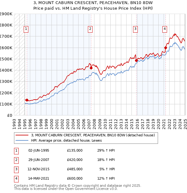 3, MOUNT CABURN CRESCENT, PEACEHAVEN, BN10 8DW: Price paid vs HM Land Registry's House Price Index