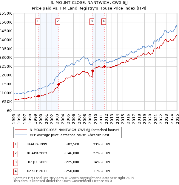 3, MOUNT CLOSE, NANTWICH, CW5 6JJ: Price paid vs HM Land Registry's House Price Index