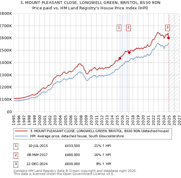 3, MOUNT PLEASANT CLOSE, LONGWELL GREEN, BRISTOL, BS30 9DN: Price paid vs HM Land Registry's House Price Index
