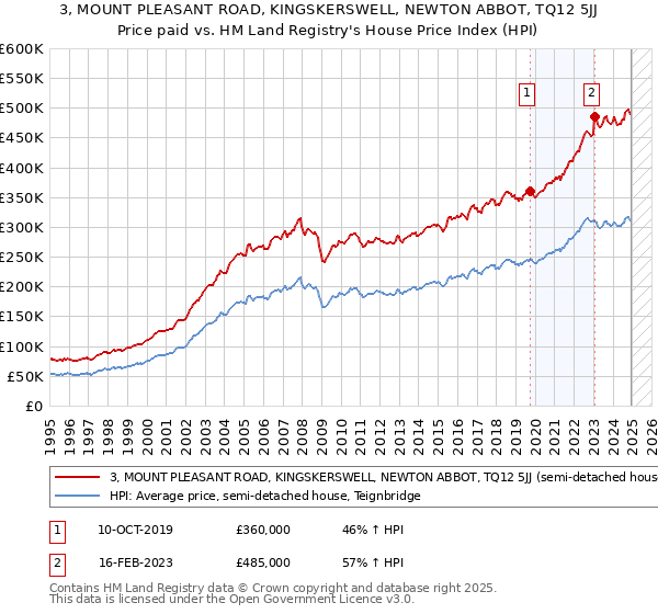 3, MOUNT PLEASANT ROAD, KINGSKERSWELL, NEWTON ABBOT, TQ12 5JJ: Price paid vs HM Land Registry's House Price Index