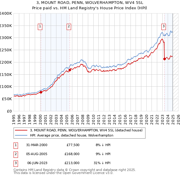 3, MOUNT ROAD, PENN, WOLVERHAMPTON, WV4 5SL: Price paid vs HM Land Registry's House Price Index