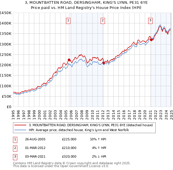 3, MOUNTBATTEN ROAD, DERSINGHAM, KING'S LYNN, PE31 6YE: Price paid vs HM Land Registry's House Price Index