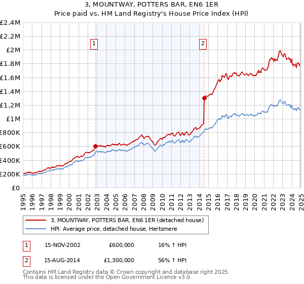 3, MOUNTWAY, POTTERS BAR, EN6 1ER: Price paid vs HM Land Registry's House Price Index