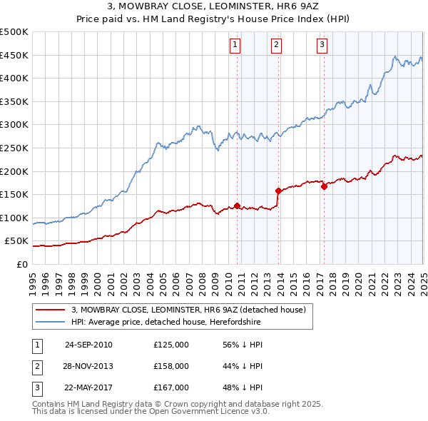 3, MOWBRAY CLOSE, LEOMINSTER, HR6 9AZ: Price paid vs HM Land Registry's House Price Index