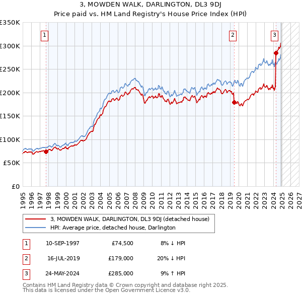 3, MOWDEN WALK, DARLINGTON, DL3 9DJ: Price paid vs HM Land Registry's House Price Index