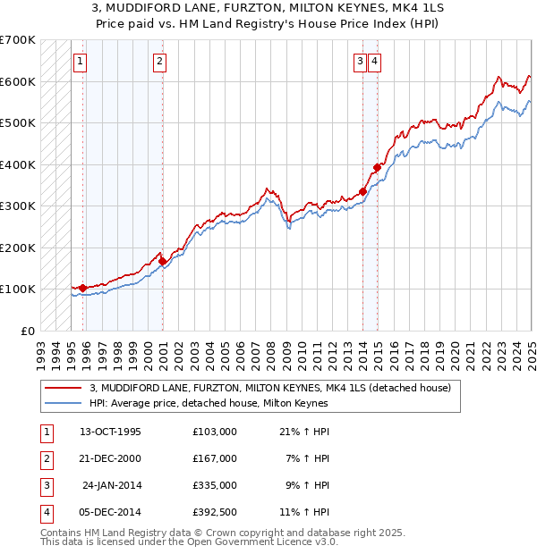 3, MUDDIFORD LANE, FURZTON, MILTON KEYNES, MK4 1LS: Price paid vs HM Land Registry's House Price Index