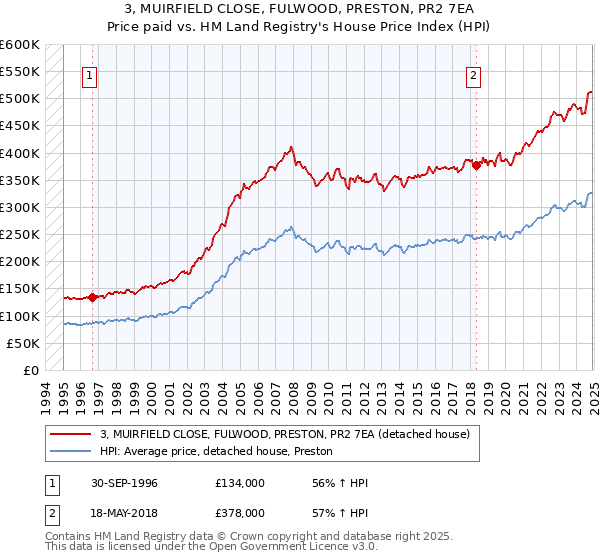3, MUIRFIELD CLOSE, FULWOOD, PRESTON, PR2 7EA: Price paid vs HM Land Registry's House Price Index