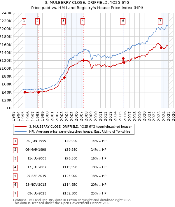 3, MULBERRY CLOSE, DRIFFIELD, YO25 6YG: Price paid vs HM Land Registry's House Price Index