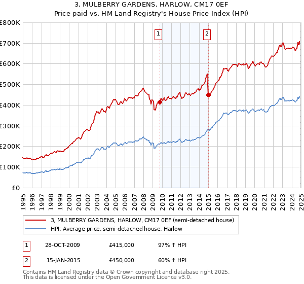 3, MULBERRY GARDENS, HARLOW, CM17 0EF: Price paid vs HM Land Registry's House Price Index