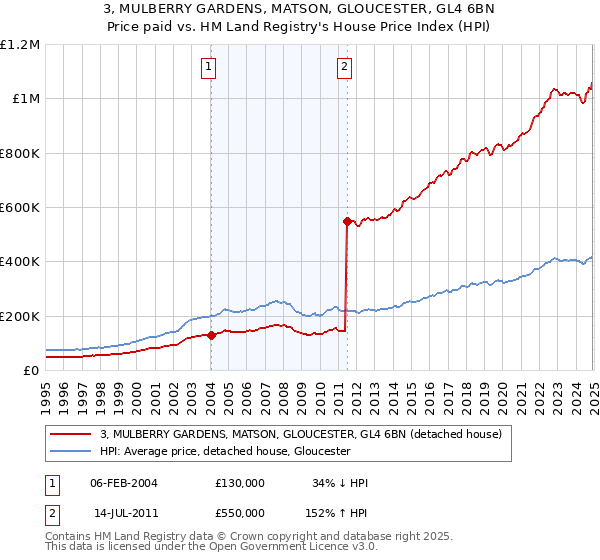 3, MULBERRY GARDENS, MATSON, GLOUCESTER, GL4 6BN: Price paid vs HM Land Registry's House Price Index