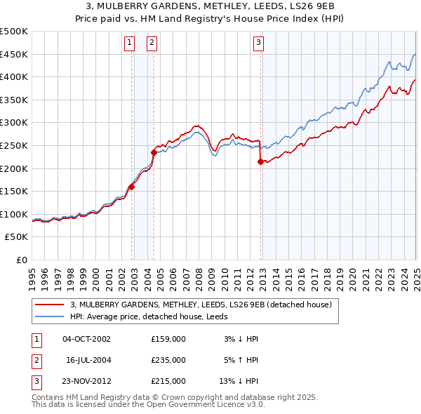 3, MULBERRY GARDENS, METHLEY, LEEDS, LS26 9EB: Price paid vs HM Land Registry's House Price Index