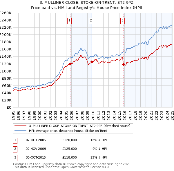 3, MULLINER CLOSE, STOKE-ON-TRENT, ST2 9PZ: Price paid vs HM Land Registry's House Price Index